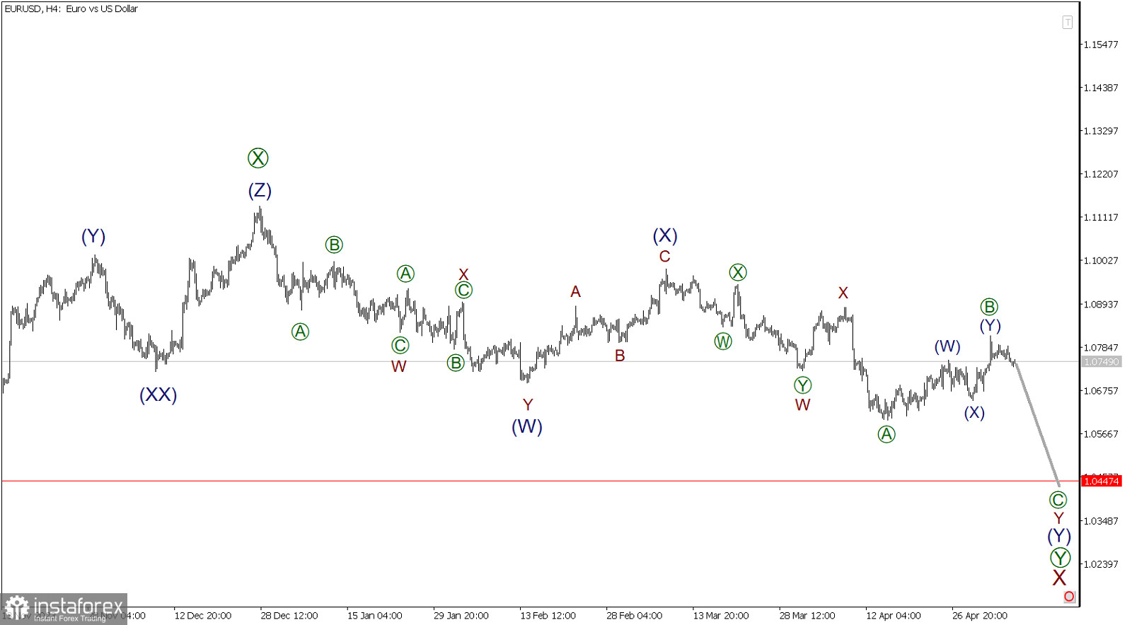 EUR/USD 8 мая. Отчет по нефти может повлиять на движение цены к минимуму