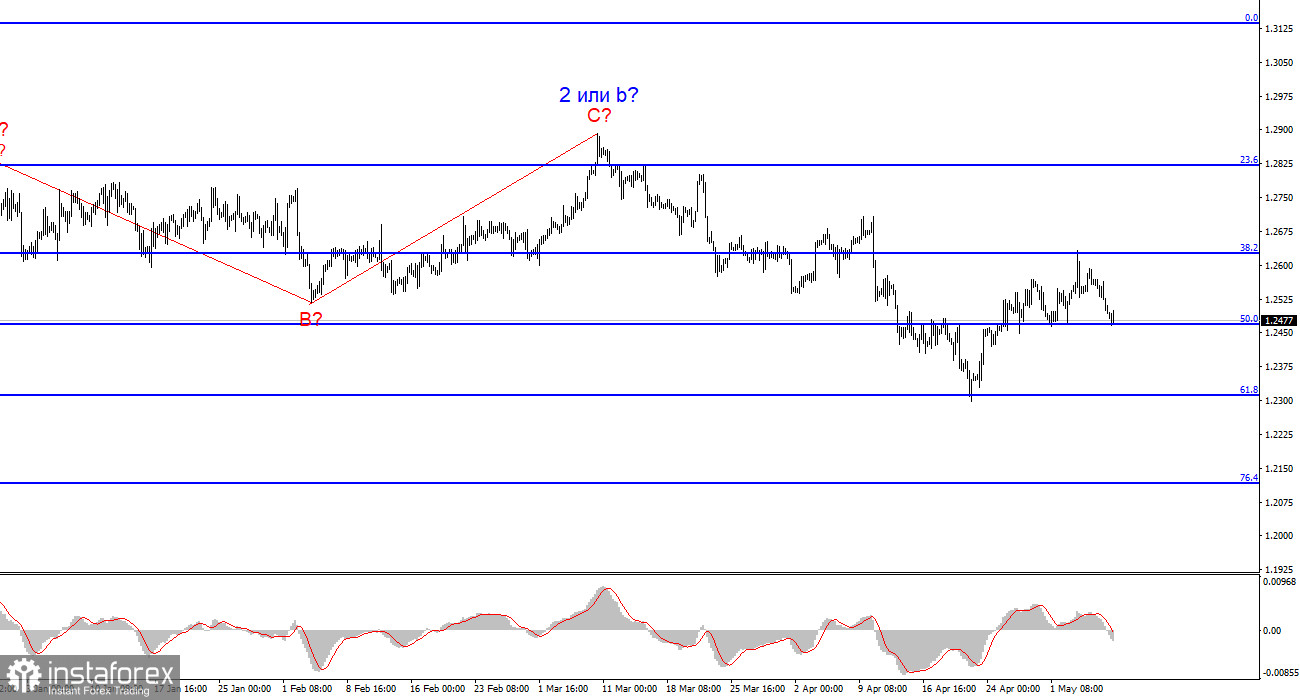 Анализ GBP/USD. 8 мая. Британец уперся в важный уровень