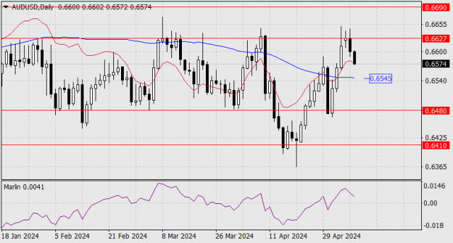 Forecast for AUD/USD on May 8, 2024