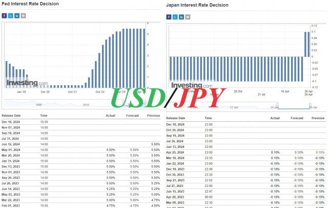 USD/JPY: effetto degli interventi valutari e aspettative di mercato 