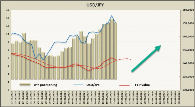 Банк Японії не допустить подальшого ослаблення єни? Огляд USD/JPY 