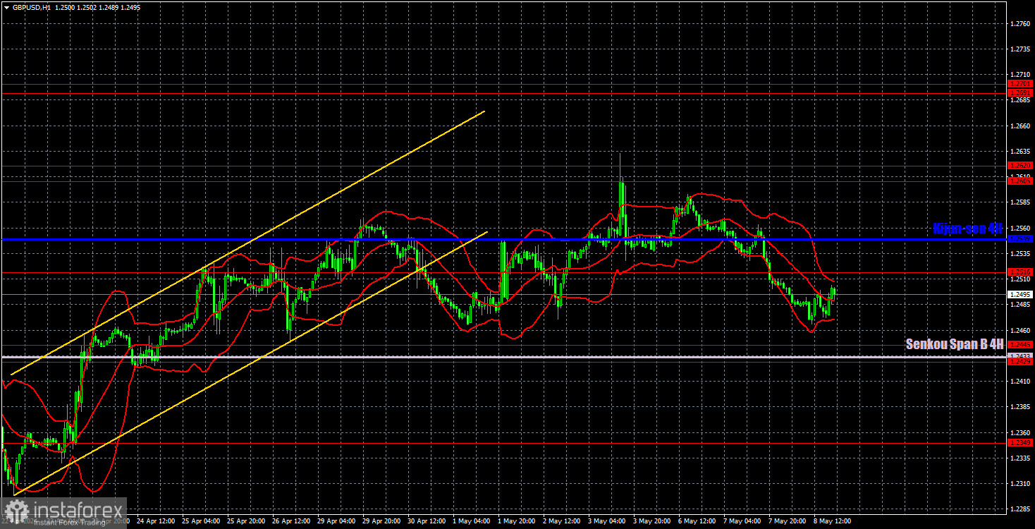 Торговые рекомендации и разбор сделок по GBP/USD на 9 мая. Флэт перед заседанием Банка Англии.