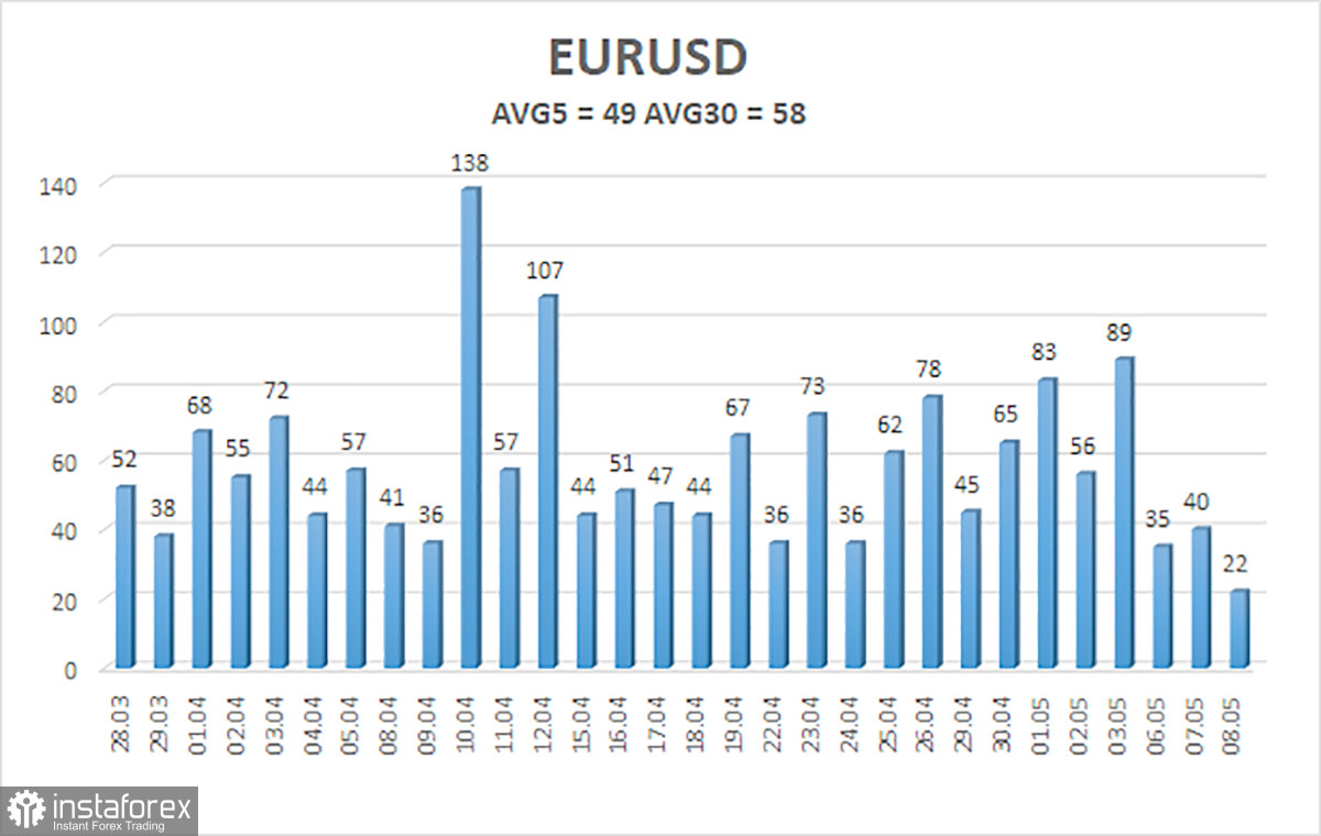  Análisis del par EUR/USD. El 9 de mayo. Continúa la semana de descanso, el mercado está en anabiosis.