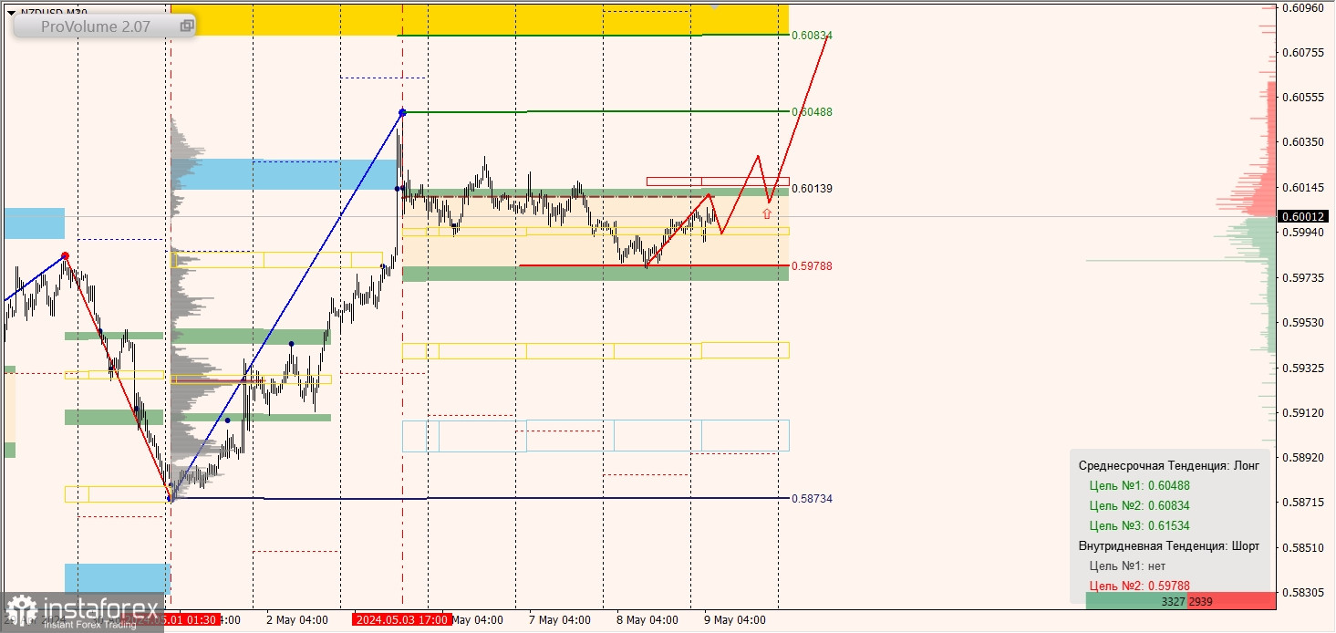 Маржинальные зоны и торговые идеи по AUD/USD, NZD/USD, USD/CAD (09.05.2024)