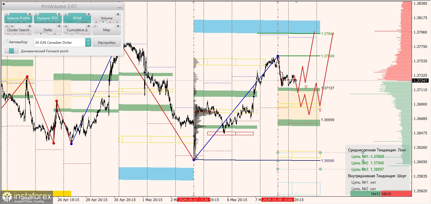 Маржинальные зоны и торговые идеи по AUD/USD, NZD/USD, USD/CAD (09.05.2024)