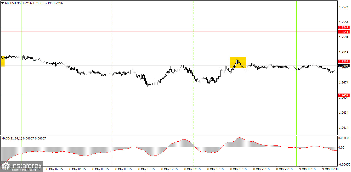  ¿Cómo operar con el par GBP/USD el 9 de mayo? Consejos sencillos y análisis de operaciones para principiantes.