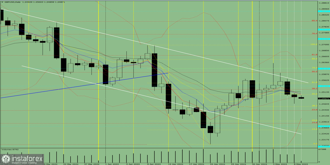 Индикаторный анализ. Дневной обзор на 9 мая 2024 года по валютной паре GBP/USD