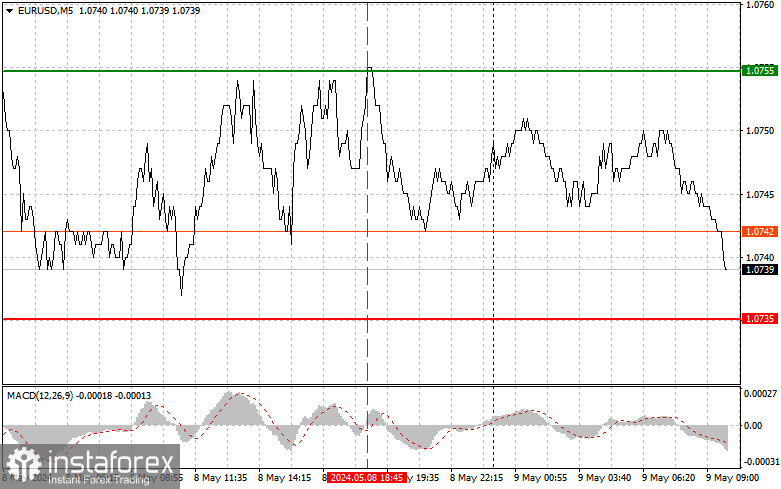 EURUSD: простые советы по торговле для начинающих трейдеров на 9 мая. Разбор вчерашних сделок на Форексе