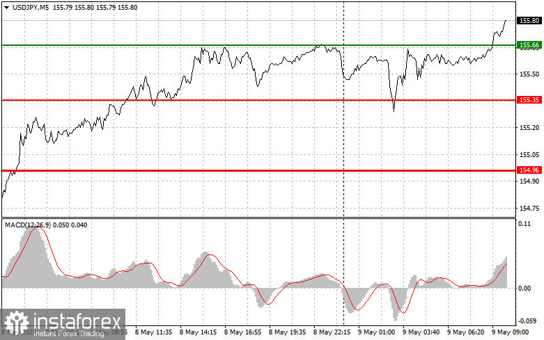  USDJPY: consejos sencillos para operadores principiantes para el 9 de mayo. Análisis de las operaciones de Forex de ayer