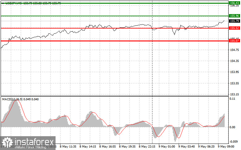  USDJPY: consejos sencillos para operadores principiantes para el 9 de mayo. Análisis de las operaciones de Forex de ayer