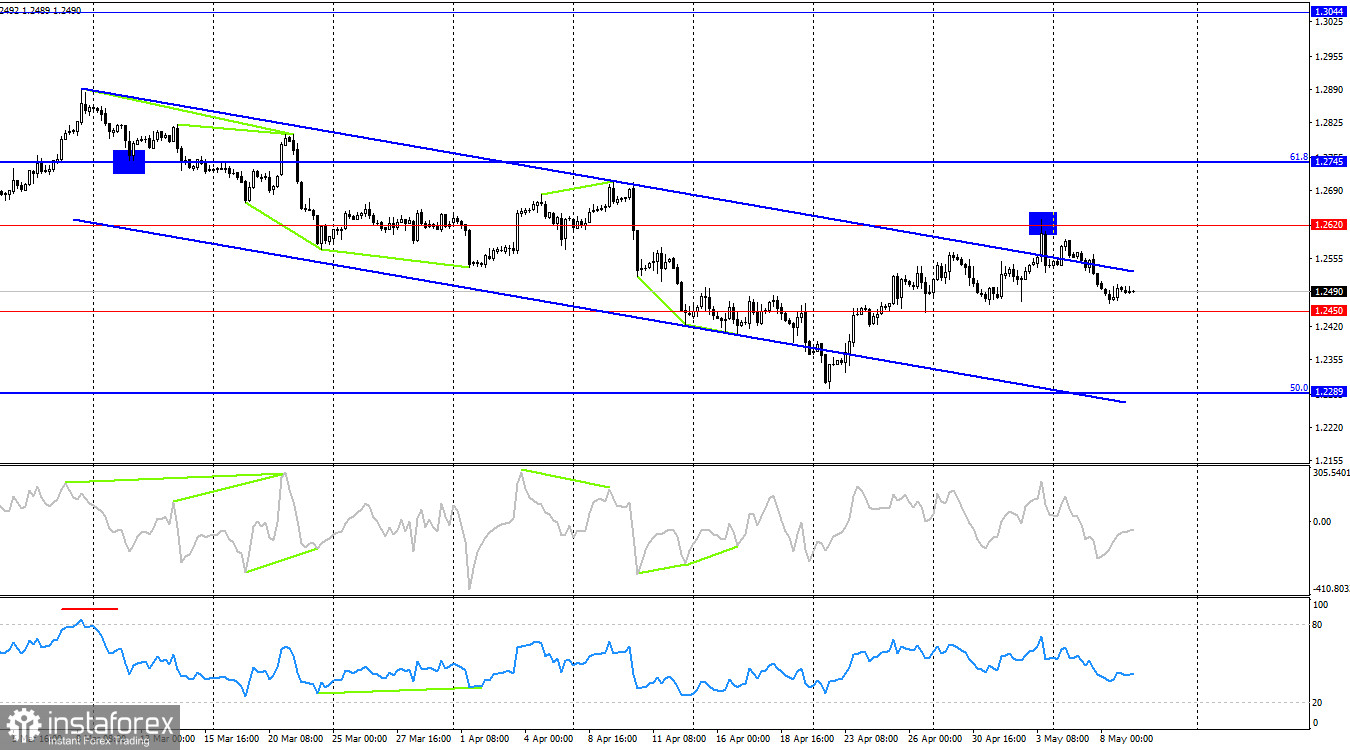 GBP/USD. 9 мая. Быки опасаются «мягкой» риторики Бейли