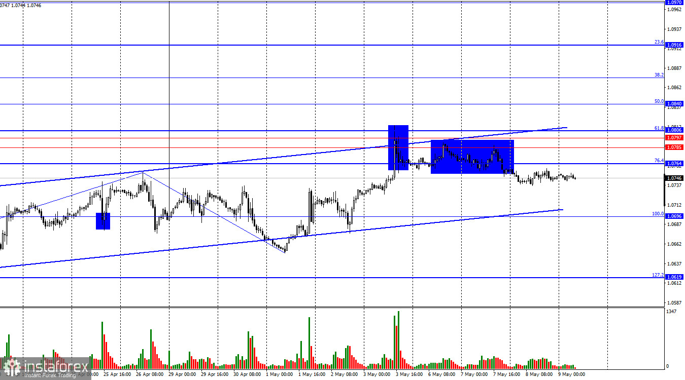 EUR/USD. 9 мая. Быки исчерпали свой заряд