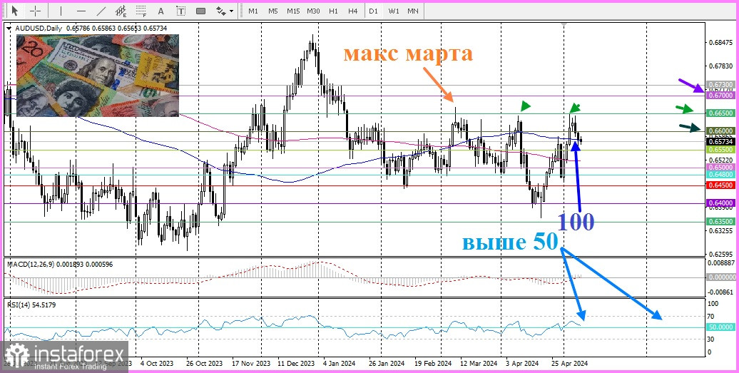 AUD/USD. Австралийский доллар пытается консолидироваться...