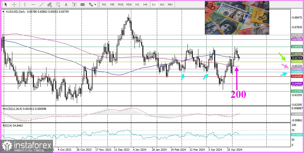 AUD/USD. Австралийский доллар пытается консолидироваться...