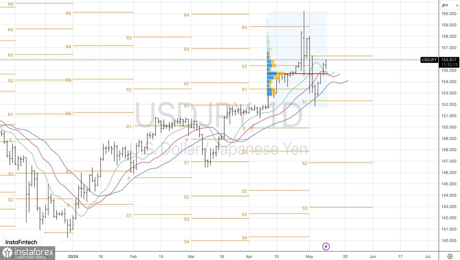 USD/JPY: tattiche di intervento e reazioni del mercato 