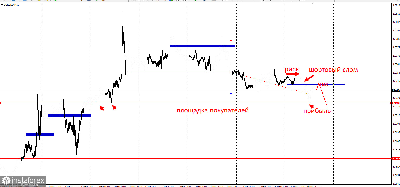 Торговая идея по EUR/USD на понижение с коротким стопом