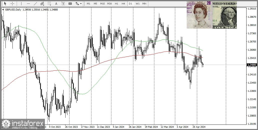 GBP/USD. Panoramica, analisi 