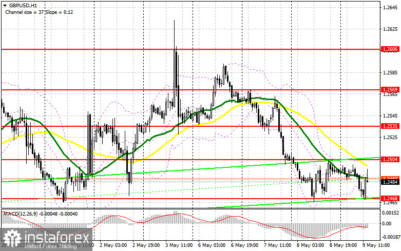 GBP/USD: план на американскую сессию 9 мая (разбор утренних сделок). Фунт продолжают держать в рамках канала