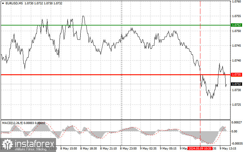 EURUSD: простые советы по торговле для начинающих трейдеров на 9 мая (американская сессия)