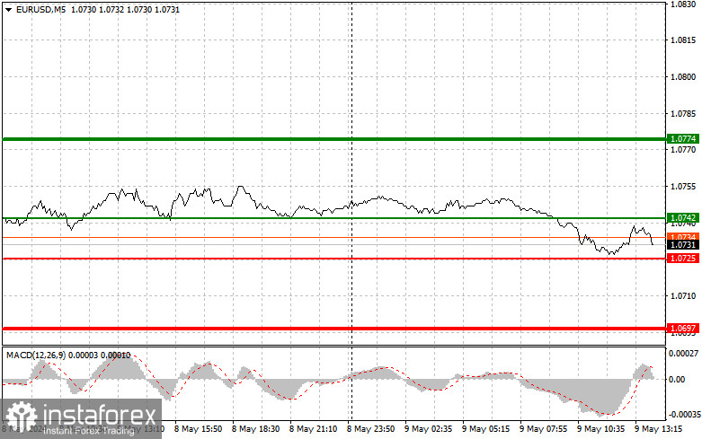 EURUSD: простые советы по торговле для начинающих трейдеров на 9 мая (американская сессия)