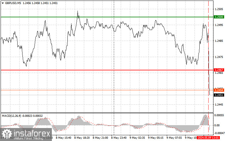 GBPUSD: простые советы по торговле для начинающих трейдеров на 9 мая (американская сессия)