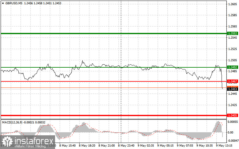 GBPUSD: простые советы по торговле для начинающих трейдеров на 9 мая (американская сессия)