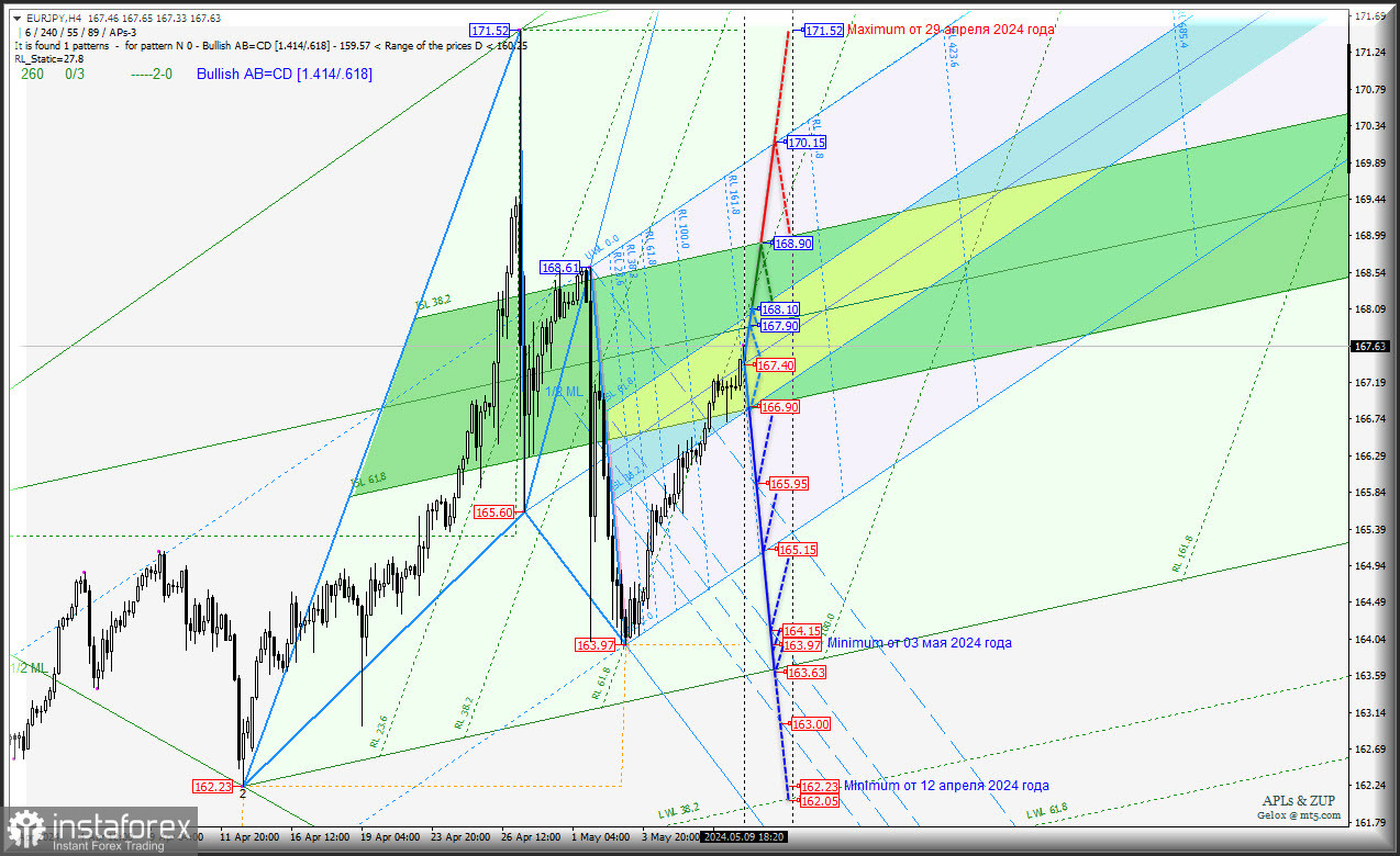 Euro vs Japanese Yen — будем торговаться в зоне равновесия 166.90-167.90-168.90? Комплексный анализ APLs &amp; ZUP с 10 мая 2024 