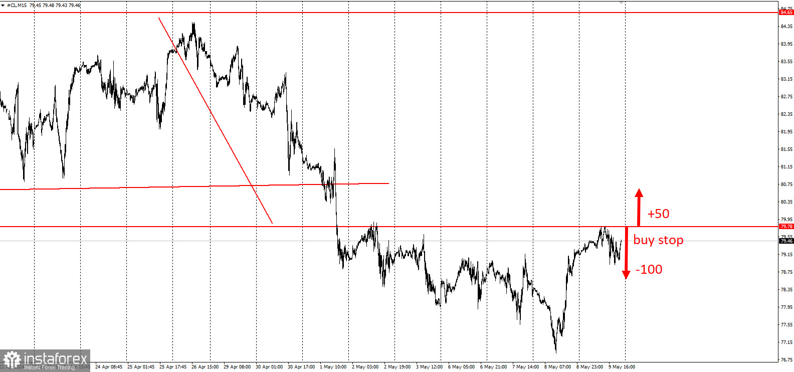 Торговая идея по нефти WTI на пробой 80$