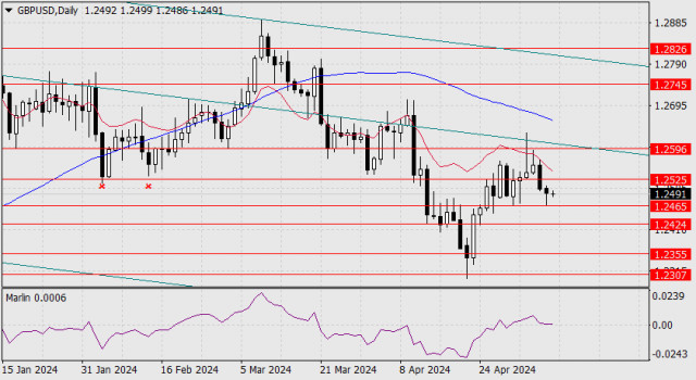 Forecast for GBP/USD on May 2024