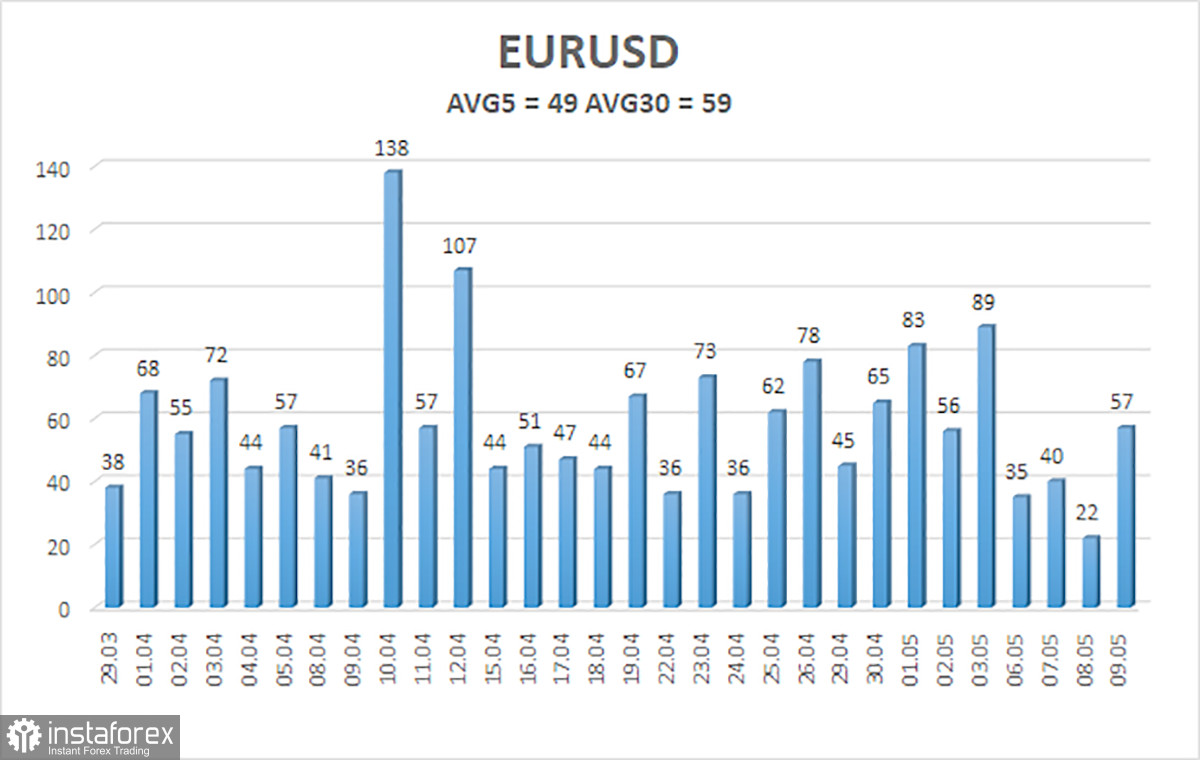  Análisis del par EUR/USD. El 10 de mayo. La divisa europea gira lentamente hacia el Sur.