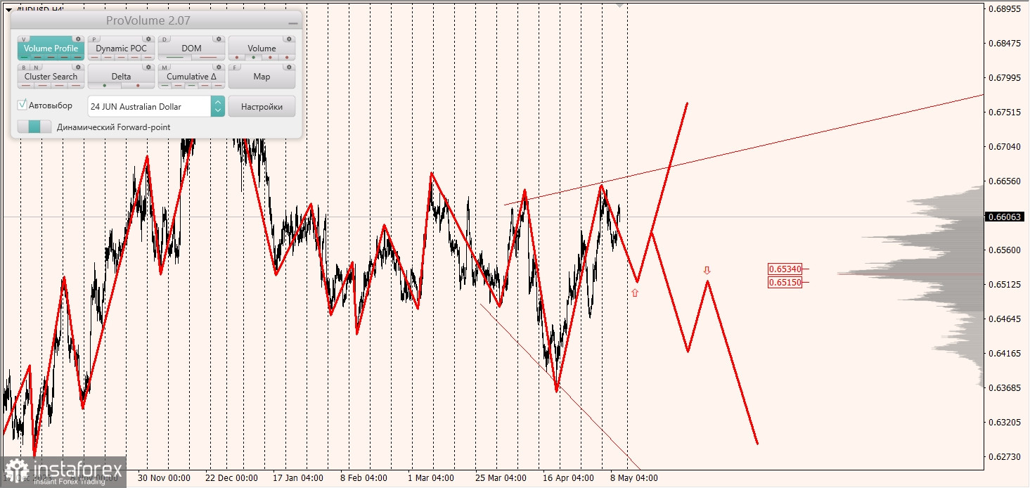 Маржинальные зоны и торговые идеи по AUD/USD, NZD/USD, USD/CAD (10.05.2024)