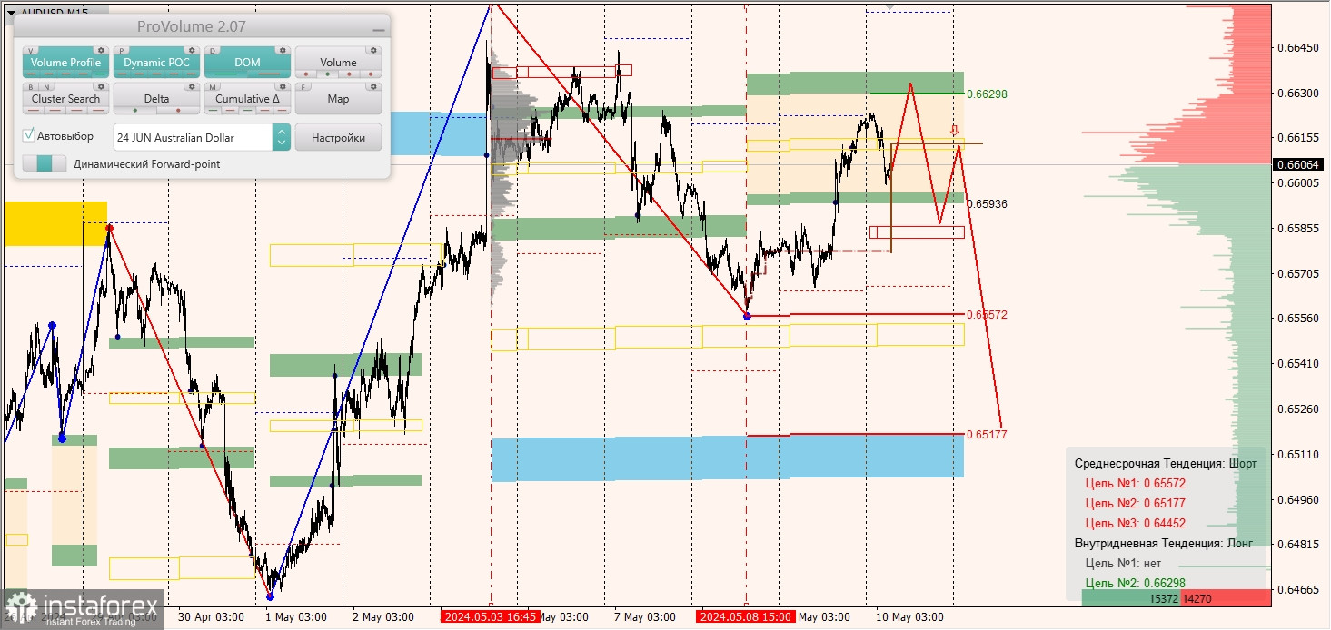 Маржинальные зоны и торговые идеи по AUD/USD, NZD/USD, USD/CAD (10.05.2024)