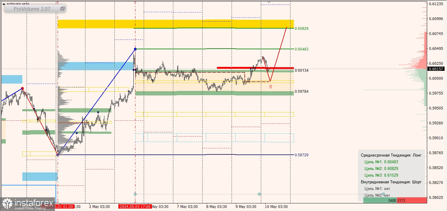 Маржинальные зоны и торговые идеи по AUD/USD, NZD/USD, USD/CAD (10.05.2024)