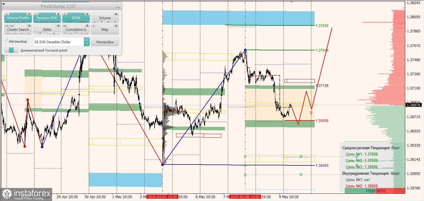 Маржинальные зоны и торговые идеи по AUD/USD, NZD/USD, USD/CAD (10.05.2024)