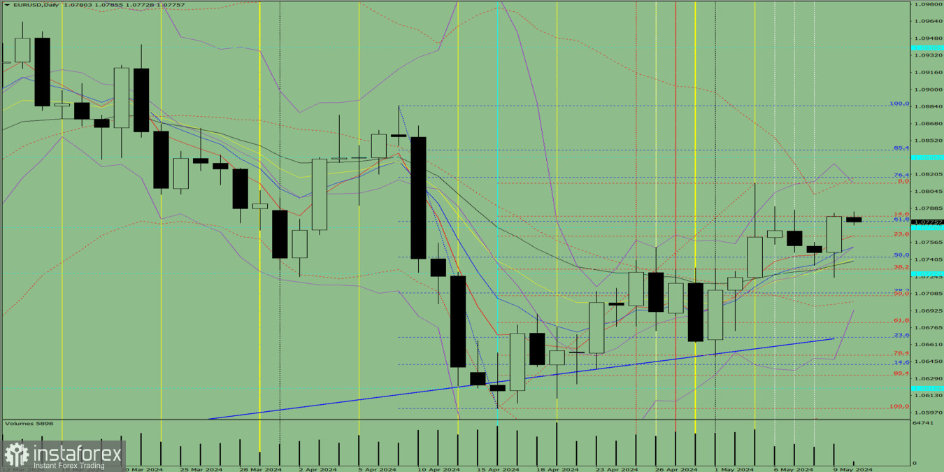 Индикаторный анализ. Дневной обзор на 10 мая 2024 года по валютной паре EUR/USD