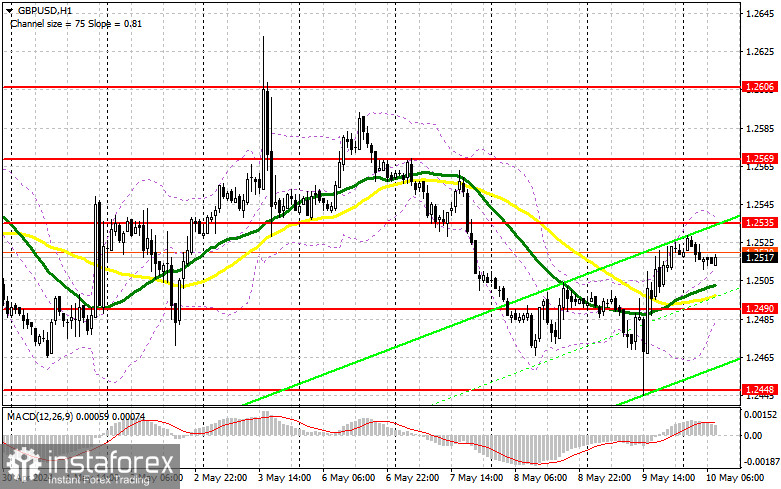 GBP/USD: план на европейскую сессию 10 мая. Commitment of Traders COT отчеты (разбор вчерашних сделок). Фунт вырос после решения Банка Англии