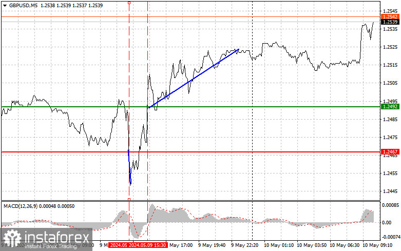  GBPUSD: consejos sencillos para operadores principiantes para el 10 de mayo. Análisis de las operaciones de Forex de ayer