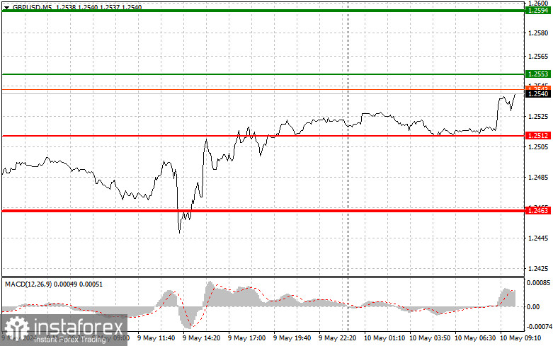  GBPUSD: semplici consigli di trading per i trader principianti il 10 maggio. Analisi delle operazioni Forex di ieri