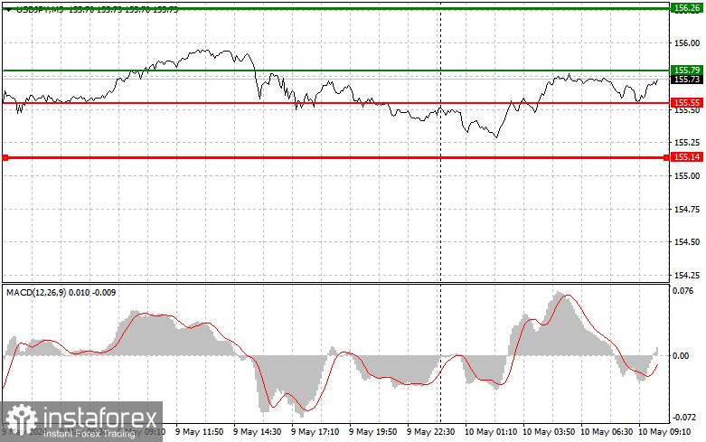  USDJPY: semplici consigli di trading per i trader principianti il 10 maggio. Analisi delle operazioni Forex di ieri