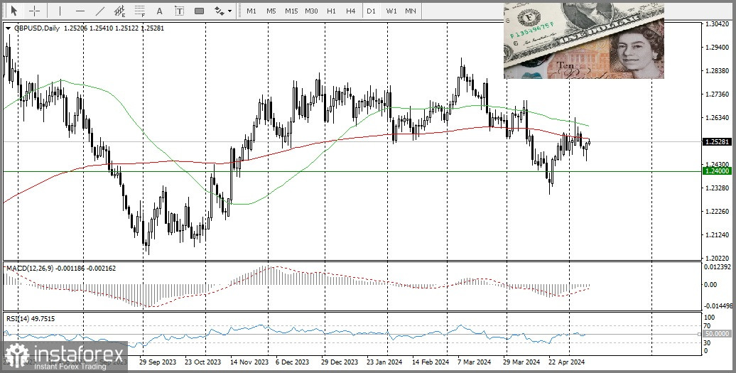 GBP/USD. Прогноз, аналитика