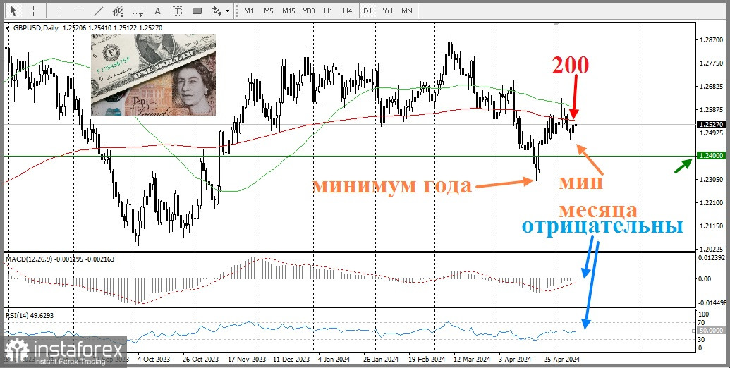  GBP/USD. Previsión, análisis