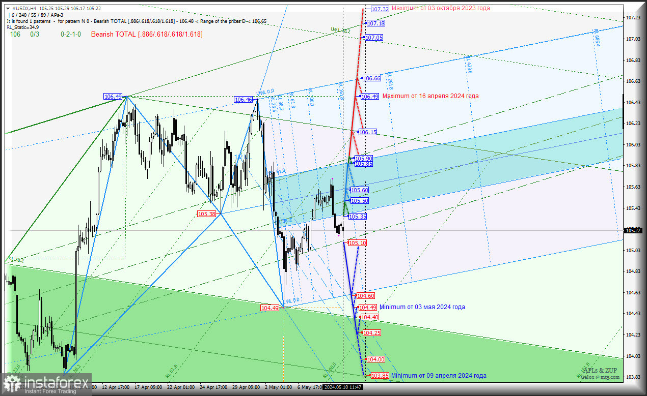 US Dollar - майское восстановление отменено? Комплексный анализ (с анимационной разметкой) - APLs &amp; ZUP - с 13 мая 2024 года