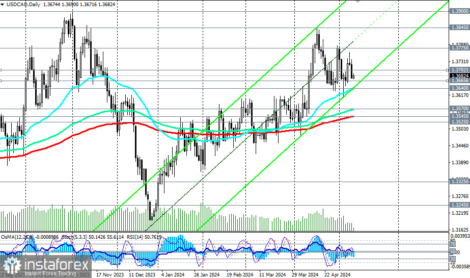 USD/CAD: ближайшие перспективы 