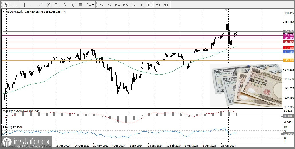 USD/JPY. Пргноз, аналитика