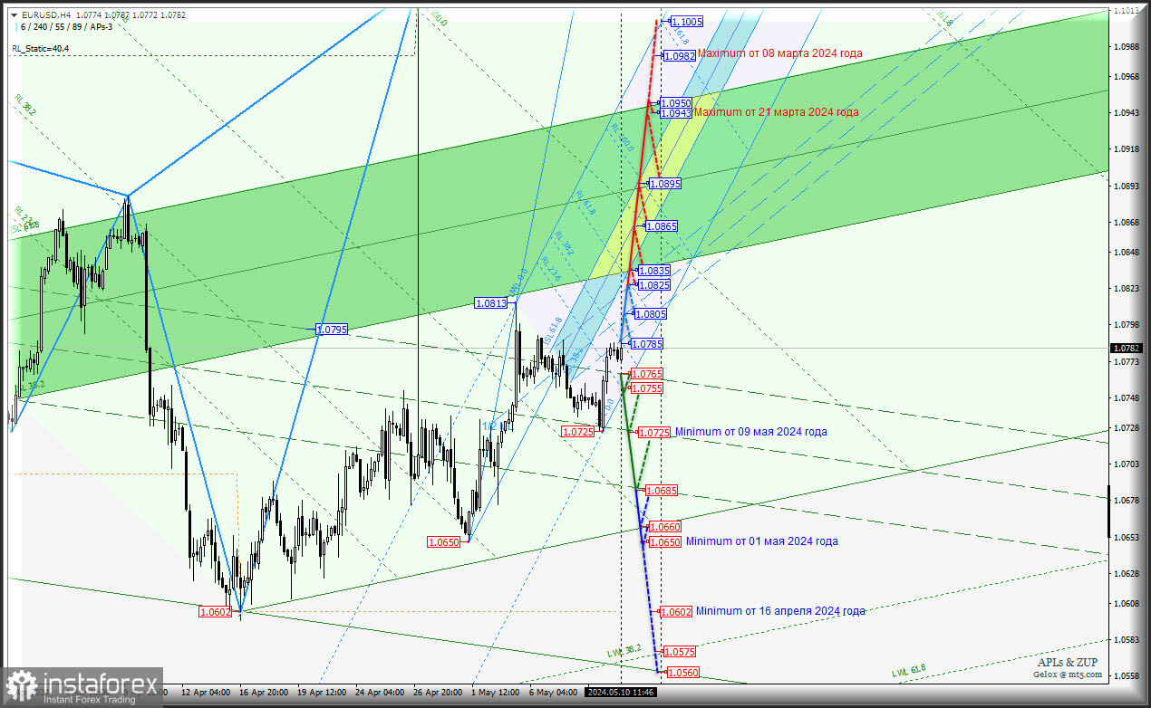 Euro vs US Dollar - попытка развить восходящее движение? Комплексный анализ (с анимационной разметкой) - APLs &amp; ZUP - с 13 мая 2024 года