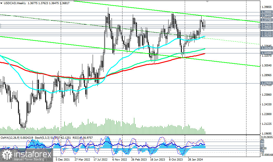 USD/CAD: торговые сценарии на 10.05.2024