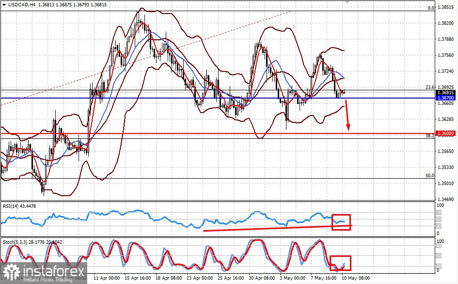 Пара USD/CAD. Продолжится ли снижение? (есть вероятность ограниченного падения пары)