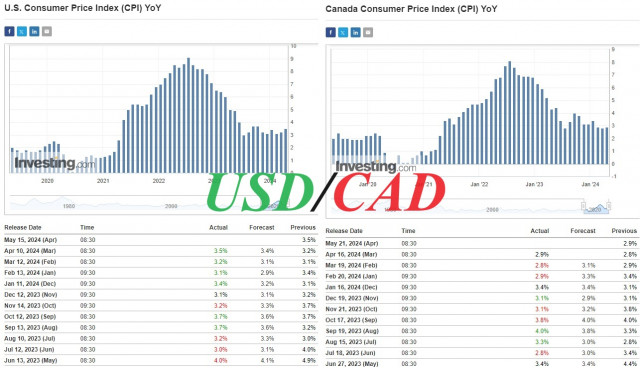 USD/CAD: ближайшие перспективы 