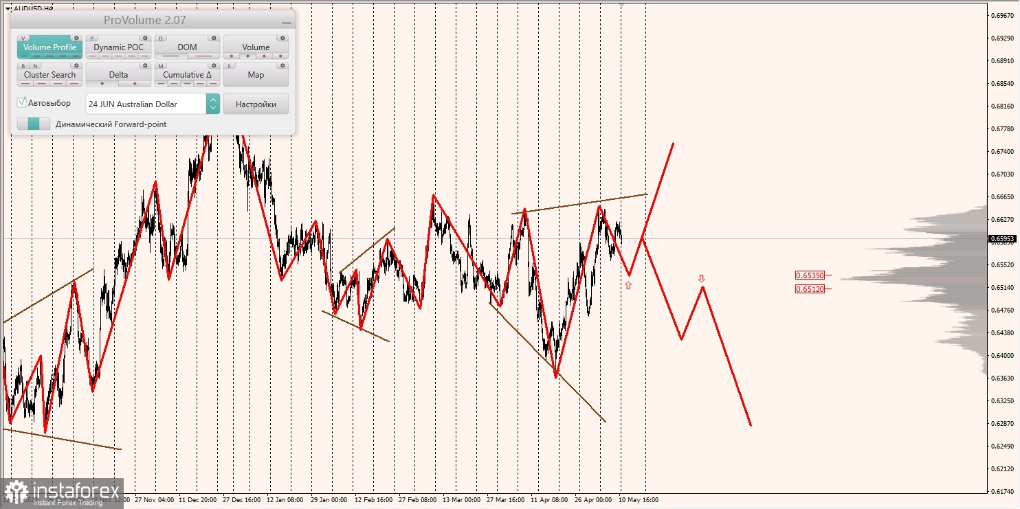 Маржинальные зоны и торговые идеи по AUD/USD, NZD/USD, USD/CAD (13.05.2024)