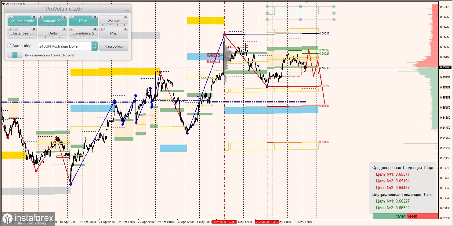 Маржинальные зоны и торговые идеи по AUD/USD, NZD/USD, USD/CAD (13.05.2024)